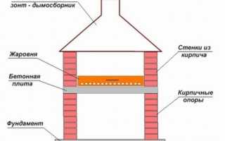 Мангал из кирпича: строительство своими руками с нуля в деталях