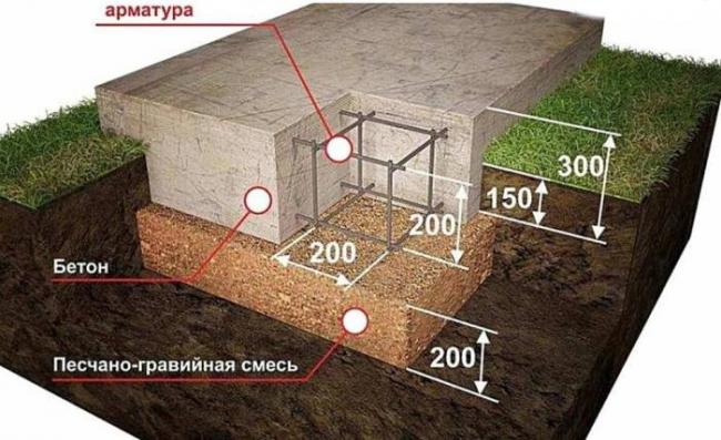Строение фундамента для мангала Фундамент под мангал из камня