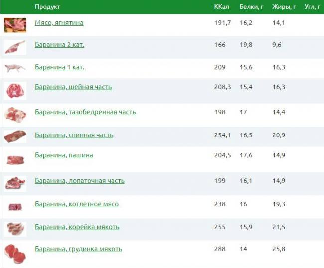 Калорийность баранины и мяса ягнёнка Калории в баранине