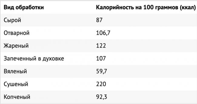Количество калорий в карасе в зависимости от способа приготовления Калории в карасе
