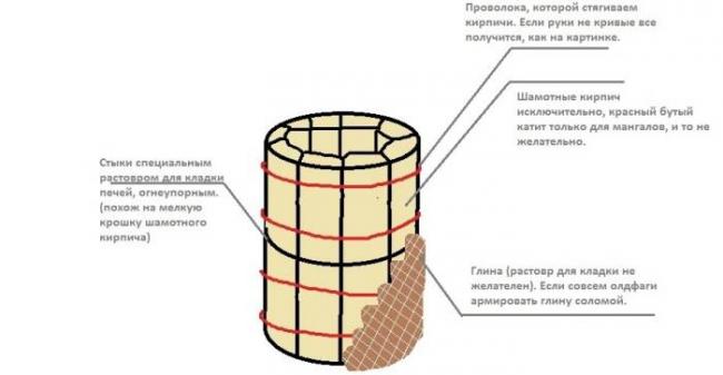 Схема обустройства тандыра из кирпича Схема тандыра из кирпича