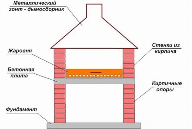 Устройство мангала из кирпича Устройство кирпичного мангала