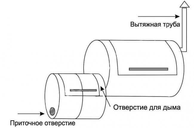 Схема мангала-коптильни из бочки Устройство мангала-коптильни из бочки