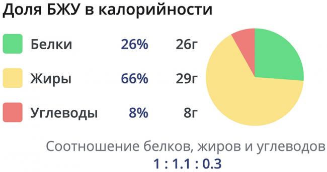 БЖУ в колбасе фуэт Фуэт и БЖУ