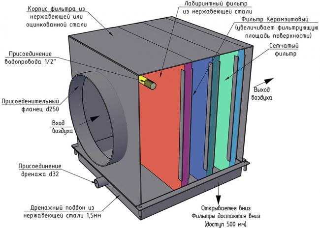 Устройство гидрофильтра для мангала Гидрофильтр и его устройство