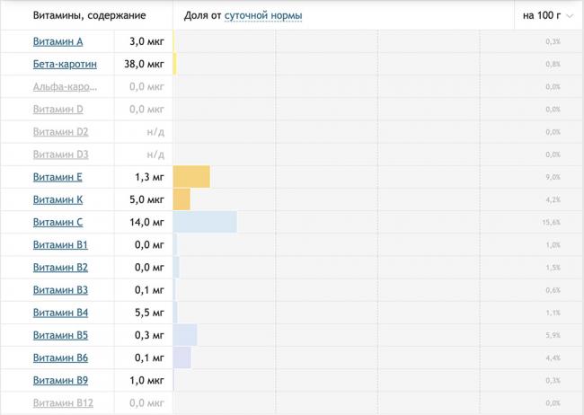 Содержание витаминов в клюкве Клюква и витамины