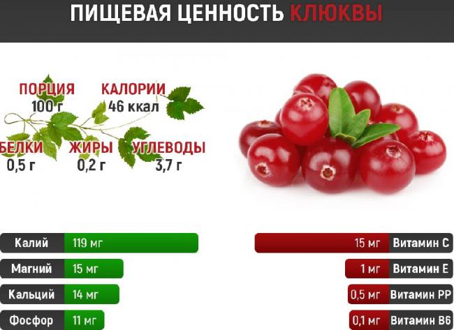 Содержание витаминов и минералов в клюкве Клюква и витамины