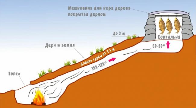 Схема и принцип работы походной коптильни в земле  Коптильня в земле