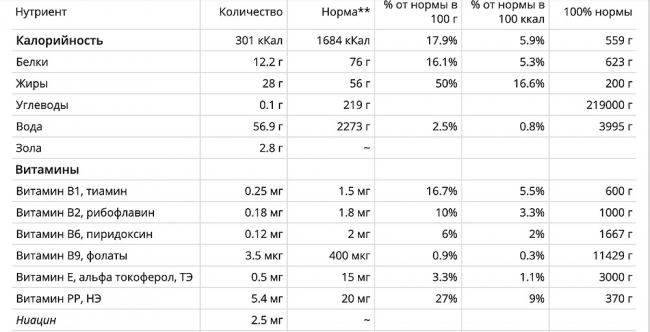 Пищевая ценность и химический состав любительской колбасы Любительская колбаса и состав
