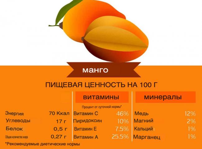 Содержание витаминов и минералов в манго Манго, витамины и минералы