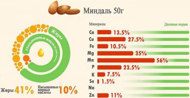 Содержание минералов в миндале Миндаль и минералы