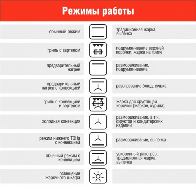 Обозначения режимов работы духового шкафа Режимы работы