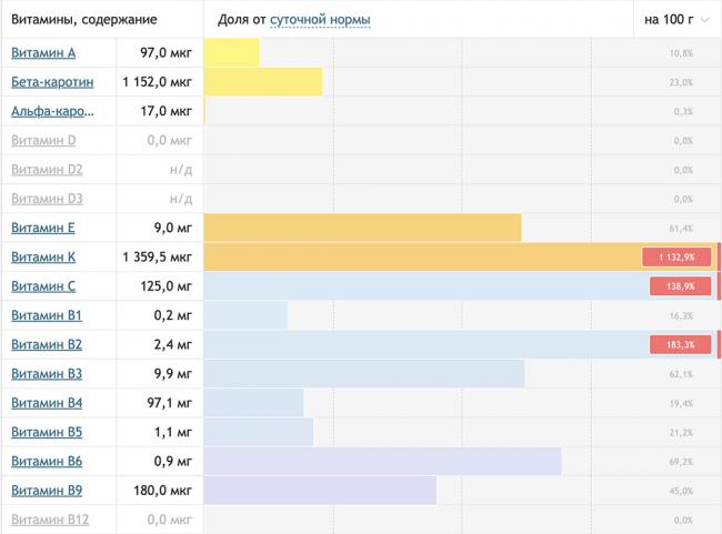 Содержание витаминов с сушёной петрушке Петрушка и витамины