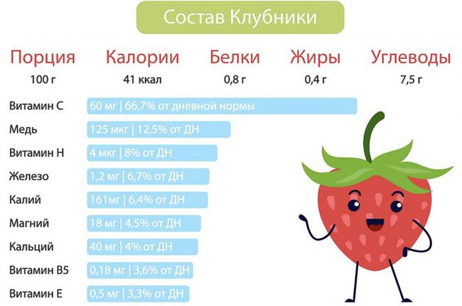 Состав и пищевая ценность клубники Пищевая ценность клубники