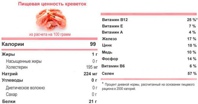 Пищевая ценность креветок Пищевая ценность