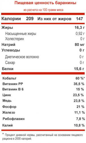 Таблица состава баранины Пищевая ценность баранины