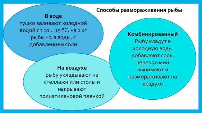 Способы размораживания рыбы Разморозка для рыбы