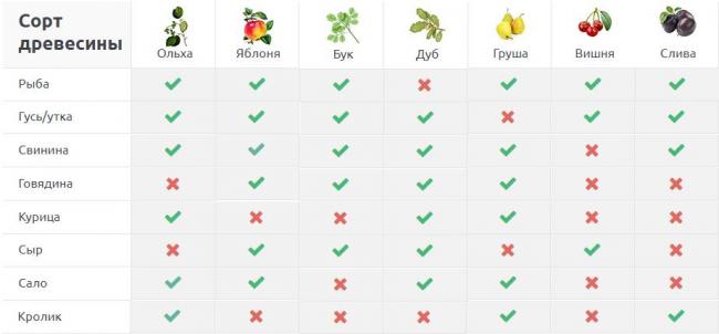 Таблица совместимости продуктов и щепы Щепа для коптильни из бочки