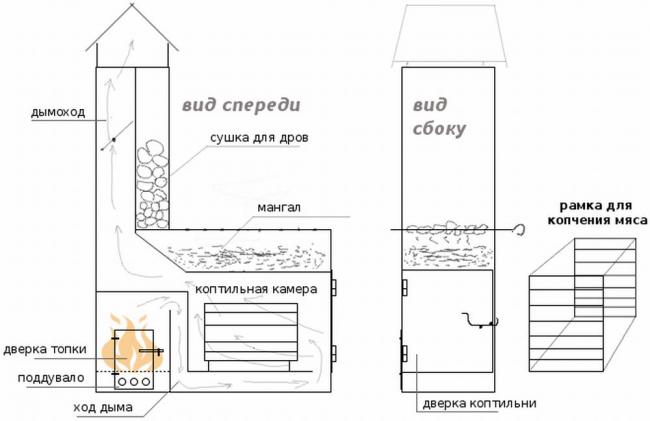 Чертёж коптильни холодного копчения из кирпича Схема холодной кирпичной коптильни