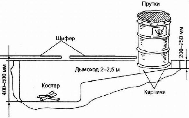 Схема коптильни из бочки с размерами  Схема коптильни из бочки