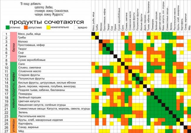Сочетание продуктов в кулинарии Сочетание продуктов