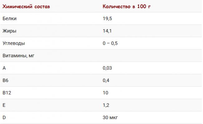 Химический состав копчёной сайры Состав копчёной сайры