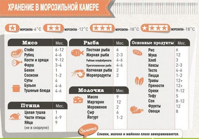 Сроки хранения продуктов в морозильной камере Сроки хранения в морозилке