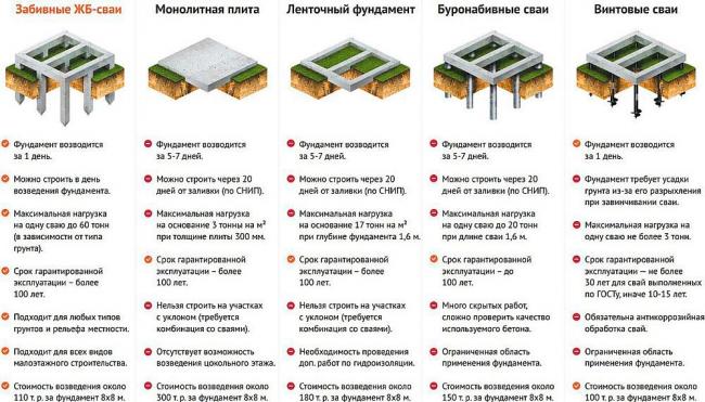 Типы фундамента для домика-гриль типы фундамента для домика