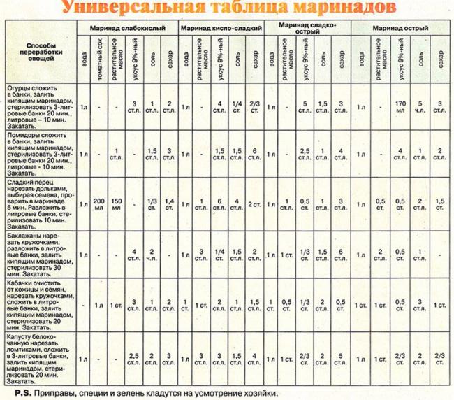 Универсальная таблица маринадов Маринад