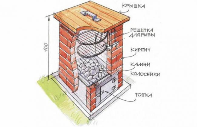 Схема коптильни горячего копчения из кирпича Устройство горячей коптильни