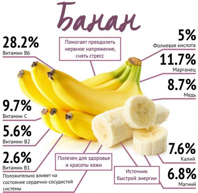 Какие полезные вещества содержатся в банане Витамины и микроэлементы в бананах